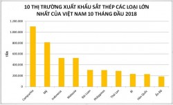 Sắt, thép Việt Nam bị áp thuế 15% tại Malaysia
